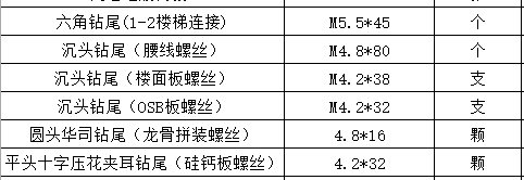 輕鋼別墅螺絲選購(gòu)需要注意什么？(圖3)